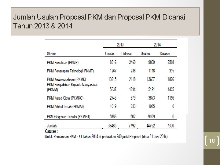 Jumlah Usulan Proposal PKM dan Proposal PKM Didanai Tahun 2013 & 2014 10 