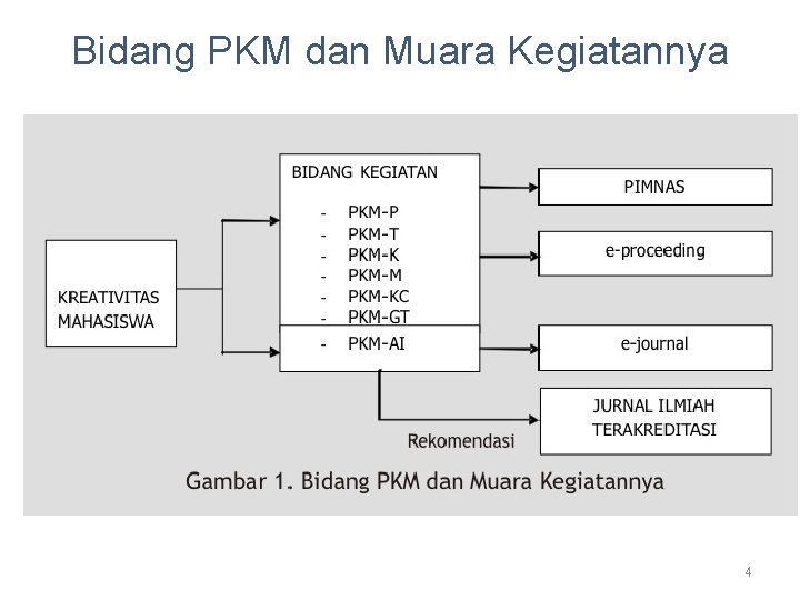 Bidang PKM dan Muara Kegiatannya 4 