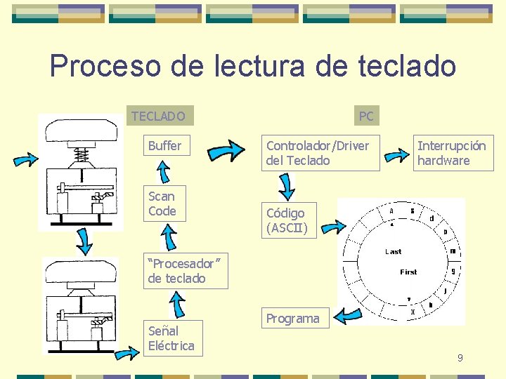Proceso de lectura de teclado TECLADO Buffer Scan Code PC Controlador/Driver del Teclado Interrupción