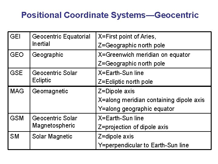 Positional Coordinate Systems—Geocentric GEI Geocentric Equatorial Inertial X=First point of Aries, Z=Geographic north pole