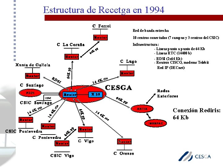 Estructura de Recetga en 1994 Red de banda estrecha 10 centros conectados (7 campus