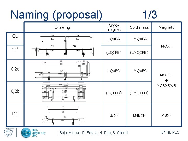 Naming (proposal) Drawing Q 1 Q 3 1/3 Cryomagnet Cold mass LQXFA LMQXFA MQXF