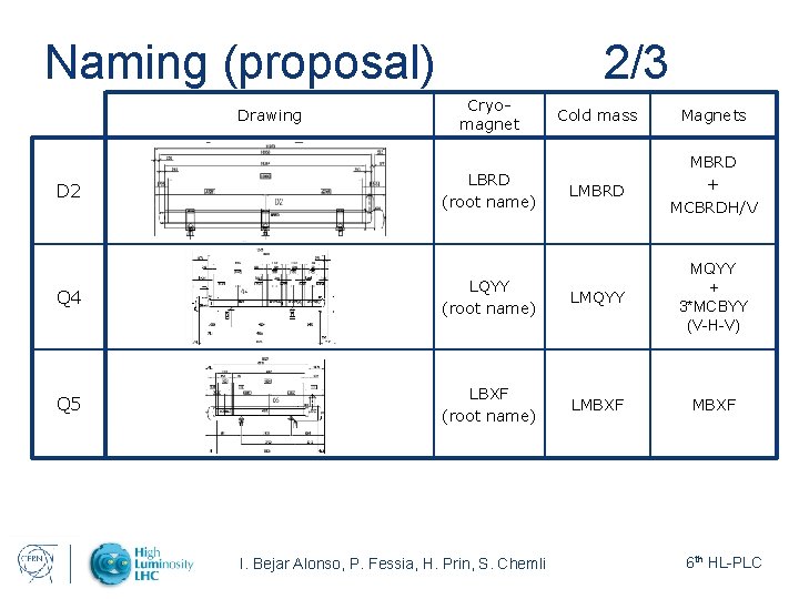 Naming (proposal) Drawing D 2 2/3 Cryomagnet LBRD (root name) Cold mass Magnets LMBRD