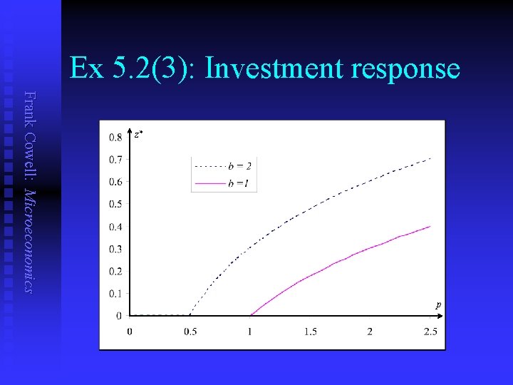 Ex 5. 2(3): Investment response Frank Cowell: Microeconomics z* p 