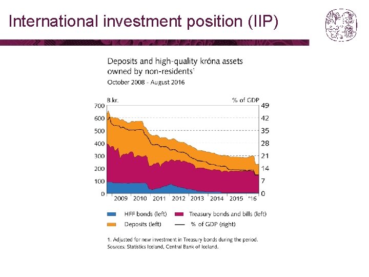 International investment position (IIP) 