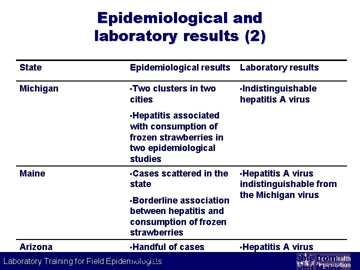 Epidemiological and laboratory results (2) State Epidemiological results Laboratory results Michigan • Two •
