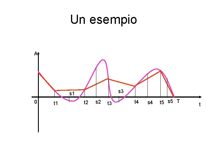 Un esempio A s 3 s 1 0 t 1 t 2 s 2 Un esempio A s 3 s 1 0 t 1 t 2 s 2