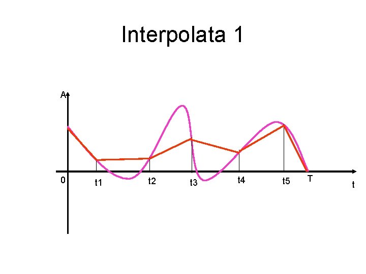 Interpolata 1 A 0 t 1 t 2 t 3 t 4 t 5 Interpolata 1 A 0 t 1 t 2 t 3 t 4 t 5