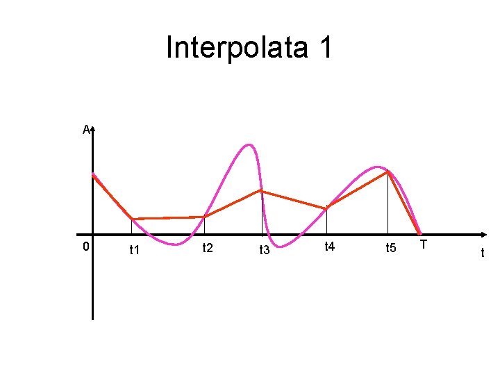 Interpolata 1 A 0 t 1 t 2 t 3 t 4 t 5