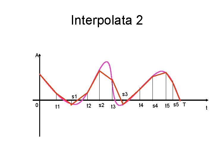 Interpolata 2 A s 3 s 1 0 t 1 t 2 s 2