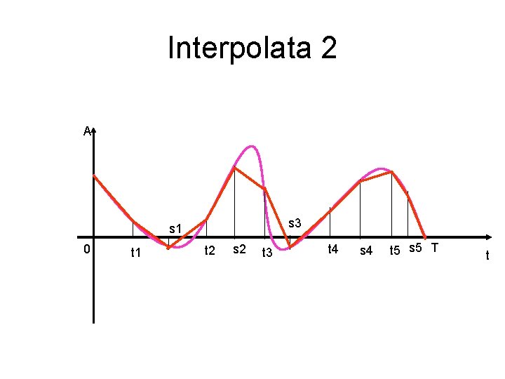 Interpolata 2 A s 3 s 1 0 t 1 t 2 s 2 Interpolata 2 A s 3 s 1 0 t 1 t 2 s 2