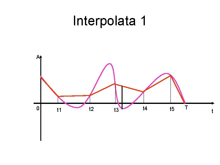 Interpolata 1 A 0 t 1 t 2 t 3 t 4 t 5 Interpolata 1 A 0 t 1 t 2 t 3 t 4 t 5