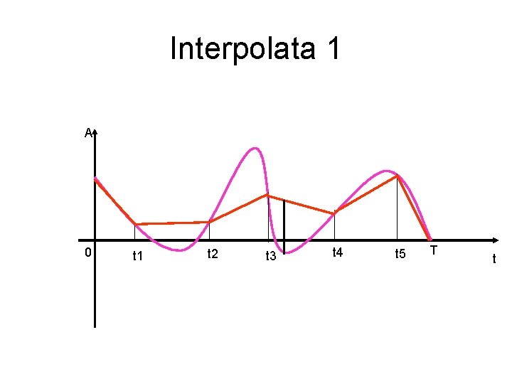 Interpolata 1 A 0 t 1 t 2 t 3 t 4 t 5