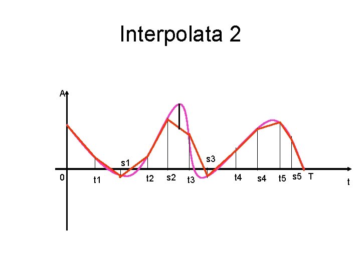 Interpolata 2 A s 3 s 1 0 t 1 t 2 s 2