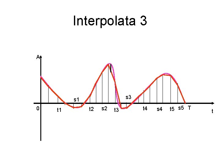 Interpolata 3 A s 3 s 1 0 t 1 t 2 s 2
