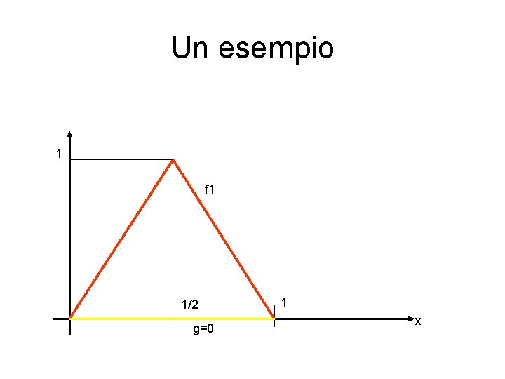 Un esempio 1 f 1 1/2 g=0 1 x Un esempio 1 f 1 1/2 g=0 1 x