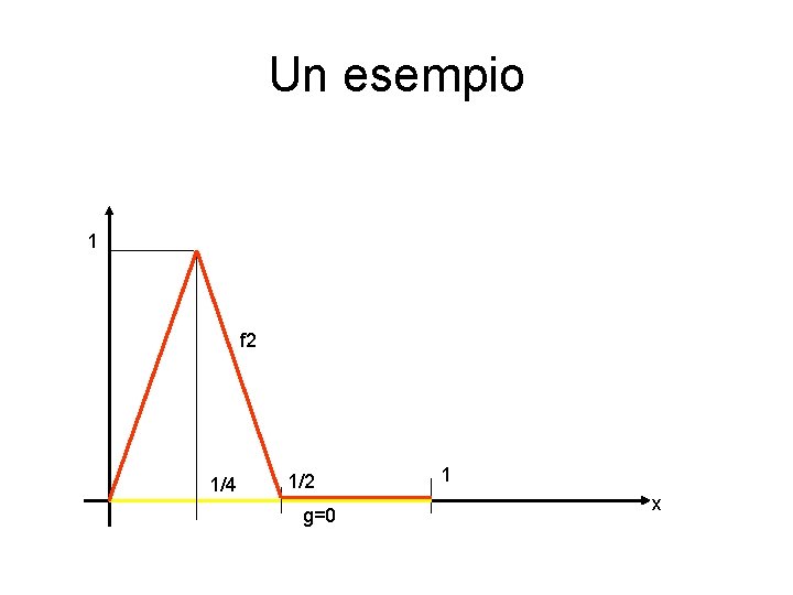 Un esempio 1 f 2 1/4 1/2 g=0 1 x Un esempio 1 f 2 1/4 1/2 g=0 1 x