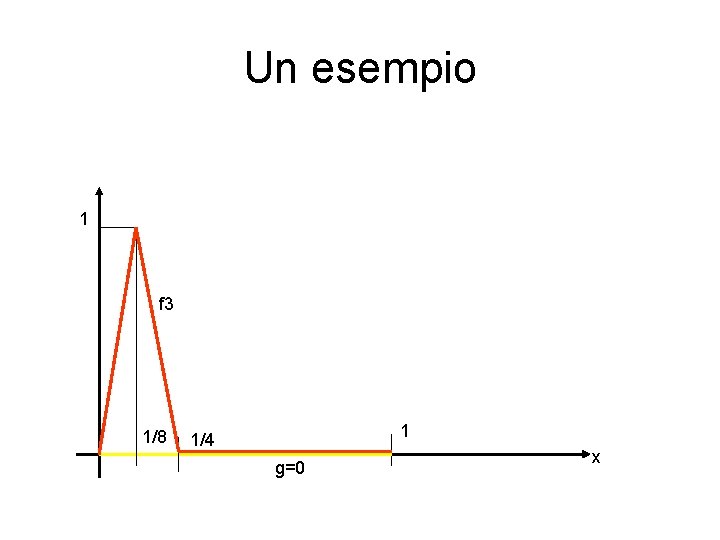 Un esempio 1 f 3 1/8 1 1/4 g=0 x Un esempio 1 f 3 1/8 1 1/4 g=0 x