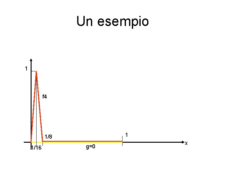 Un esempio 1 f 4 1 1/8 1/16 g=0 x Un esempio 1 f 4 1 1/8 1/16 g=0 x