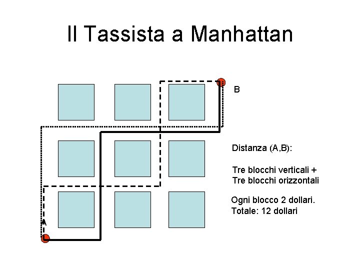 Il Tassista a Manhattan B Distanza (A, B): Tre blocchi verticali + Tre blocchi