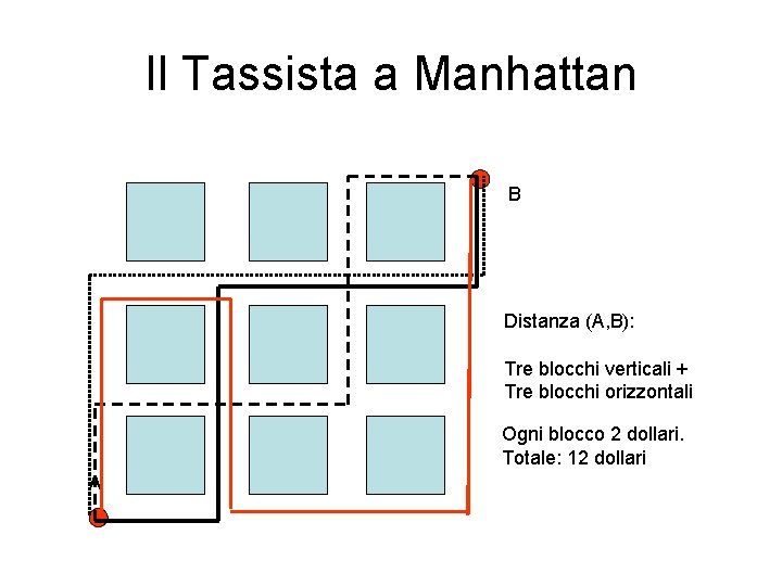 Il Tassista a Manhattan B Distanza (A, B): Tre blocchi verticali + Tre blocchi