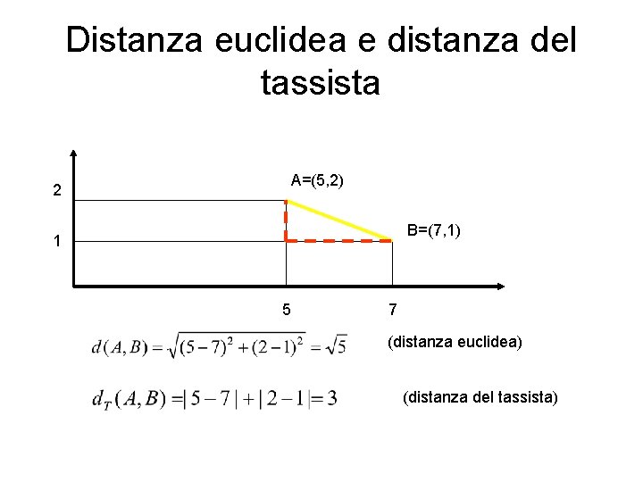 Distanza euclidea e distanza del tassista 2 A=(5, 2) B=(7, 1) 1 5 7