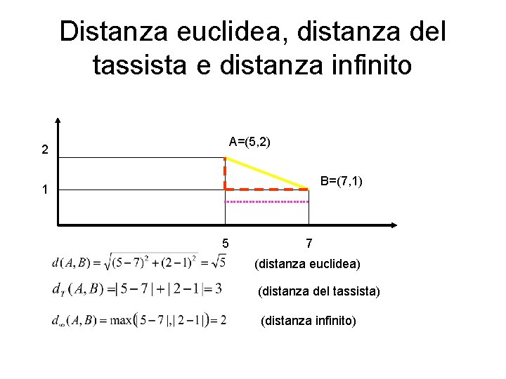 Distanza euclidea, distanza del tassista e distanza infinito 2 A=(5, 2) B=(7, 1) 1