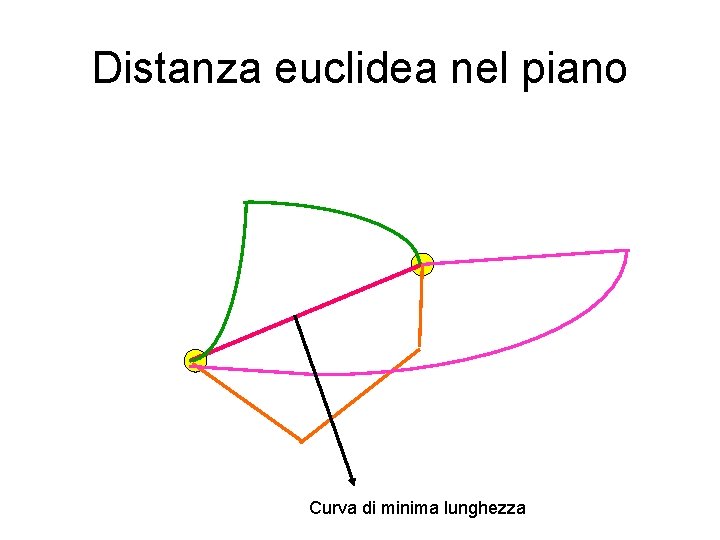 Distanza euclidea nel piano Curva di minima lunghezza 