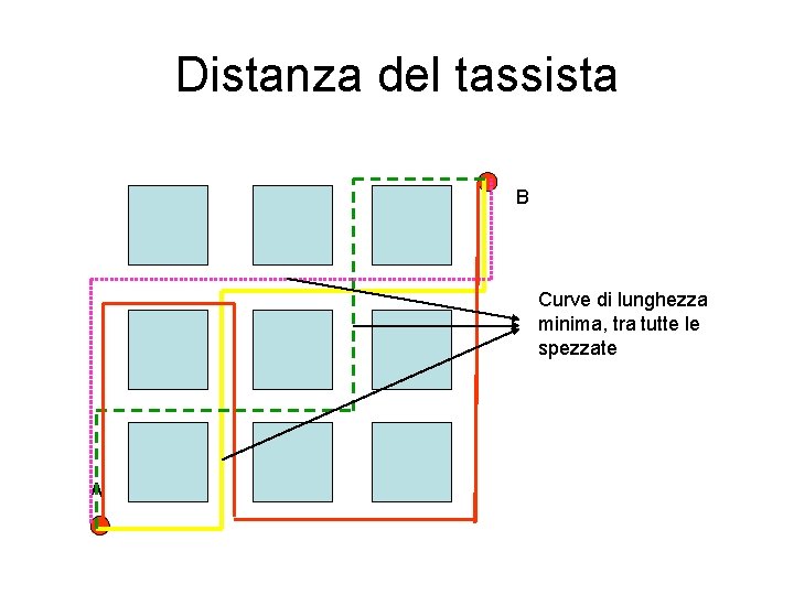 Distanza del tassista B Curve di lunghezza minima, tra tutte le spezzate A 