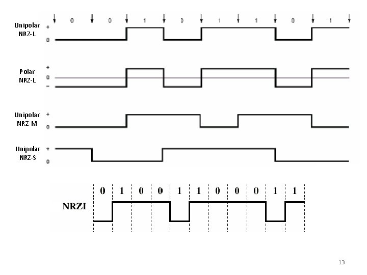 Unipolar NRZ-L Polar NRZ-L Unipolar NRZ-M Unipolar NRZ-S 13 