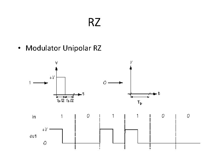 RZ • Modulator Unipolar RZ 