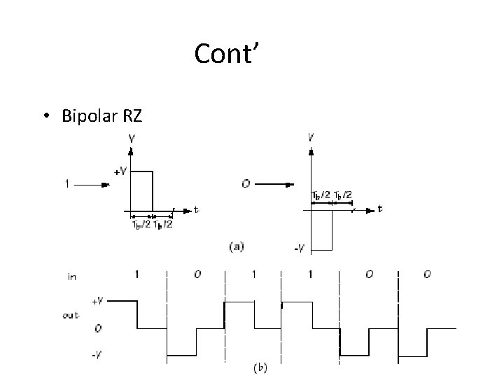 Cont’ • Bipolar RZ 