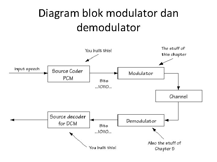 Diagram blok modulator dan demodulator 