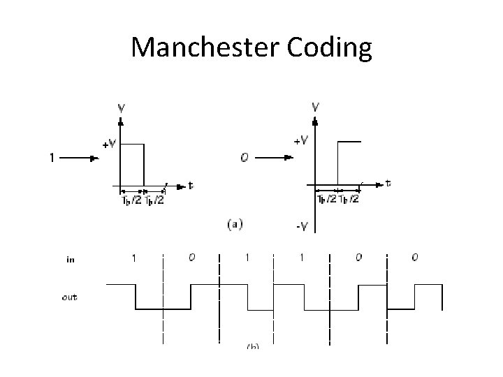 Manchester Coding 