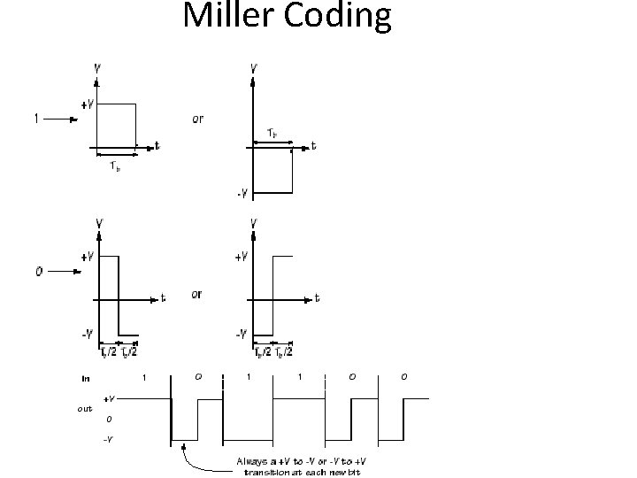 Miller Coding 