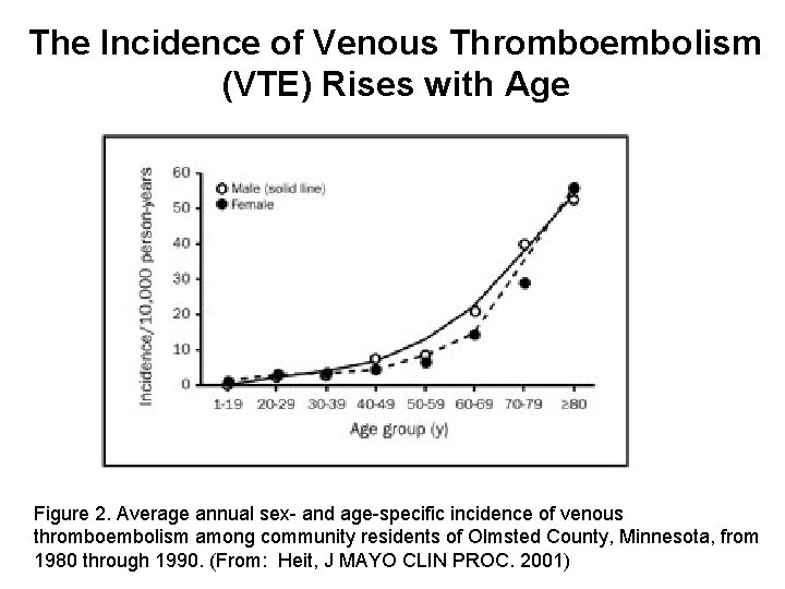 The Incidence of Venous Thromboembolism (VTE) Rises with Age Figure 2. Average annual sex-