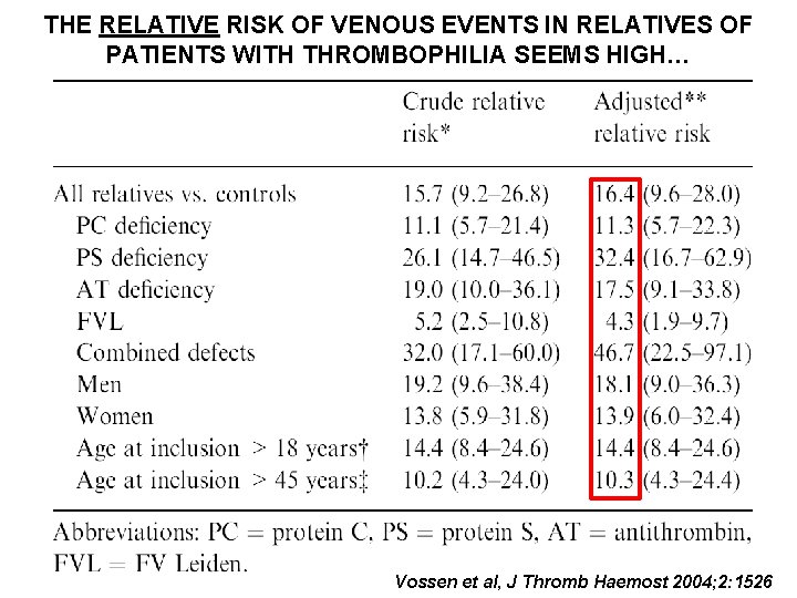 THE RELATIVE RISK OF VENOUS EVENTS IN RELATIVES OF PATIENTS WITH THROMBOPHILIA SEEMS HIGH…