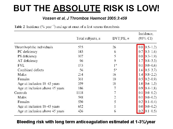 BUT THE ABSOLUTE RISK IS LOW! Vossen et al, J Thrombos Haemost 2005; 3: