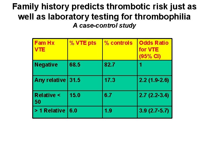 Family history predicts thrombotic risk just as well as laboratory testing for thrombophilia A