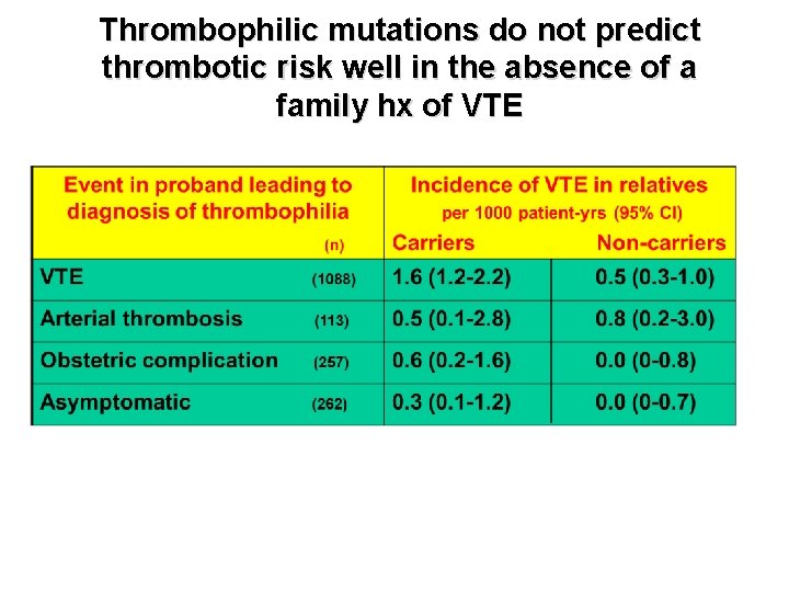 Thrombophilic mutations do not predict thrombotic risk well in the absence of a family