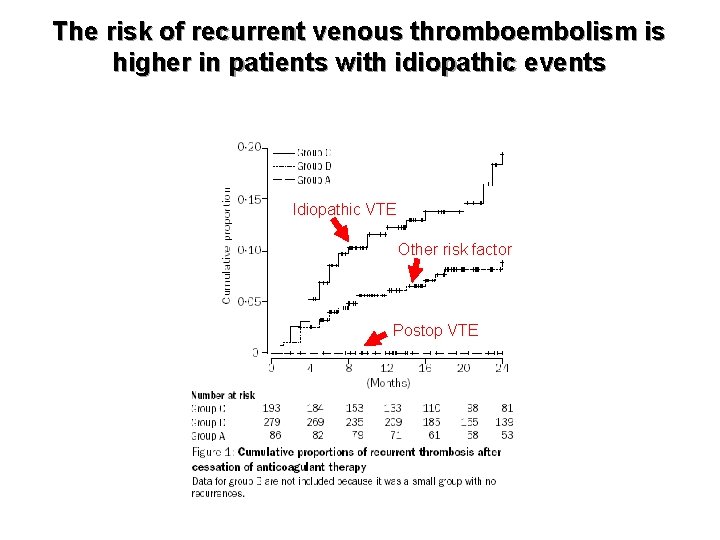 The risk of recurrent venous thromboembolism is higher in patients with idiopathic events Lancet