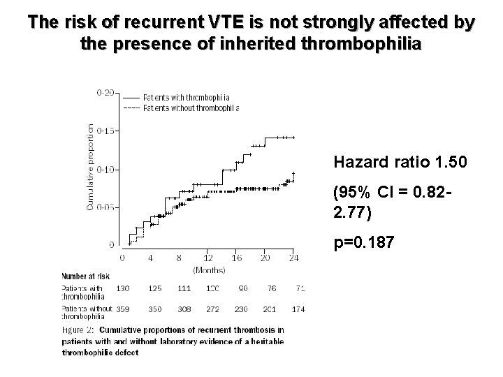 The risk of recurrent VTE is not strongly affected by the presence of inherited