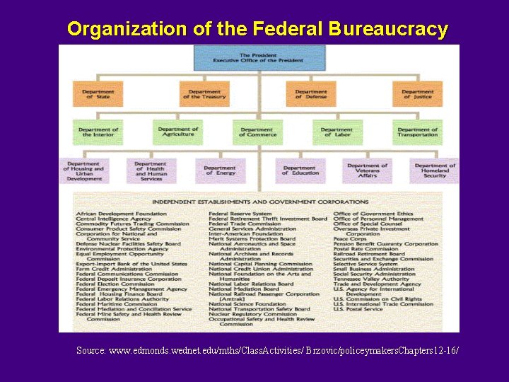 Organization of the Federal Bureaucracy Source: www. edmonds. wednet. edu/mths/Class. Activities/ Brzovic/policeymakers. Chapters 12