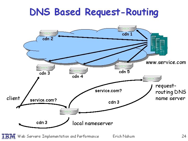 DNS Based Request-Routing cdn 1 cdn 2 www. service. com cdn 3 cdn 5