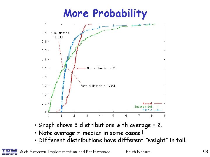 More Probability • Graph shows 3 distributions with average = 2. • Note average