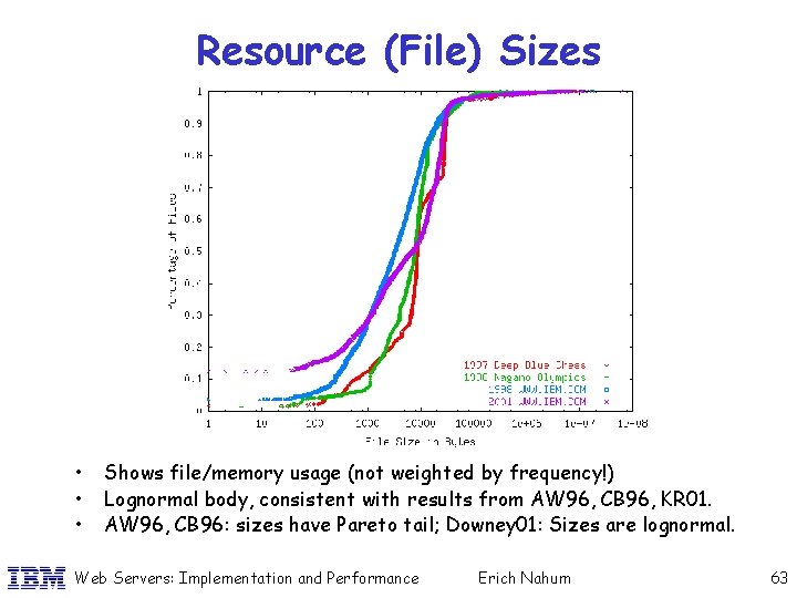 Resource (File) Sizes • • • Shows file/memory usage (not weighted by frequency!) Lognormal