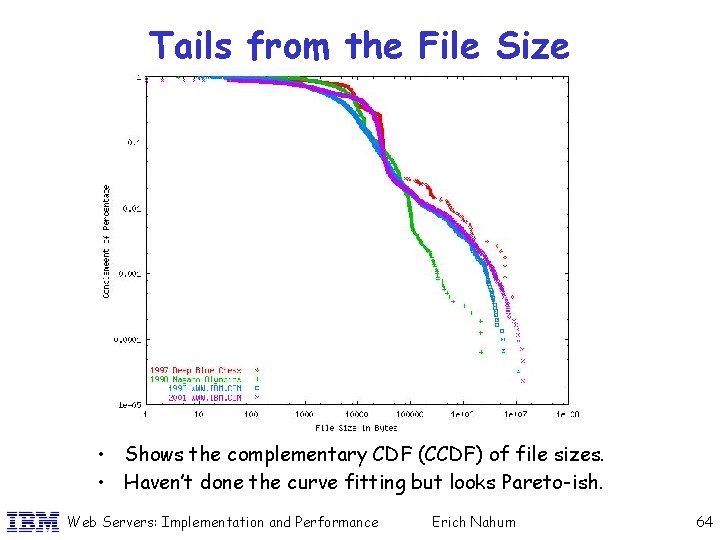 Tails from the File Size • Shows the complementary CDF (CCDF) of file sizes.