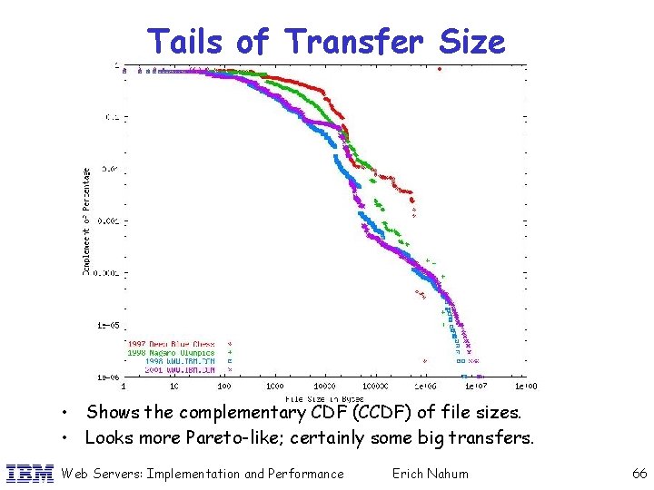 Tails of Transfer Size • Shows the complementary CDF (CCDF) of file sizes. •