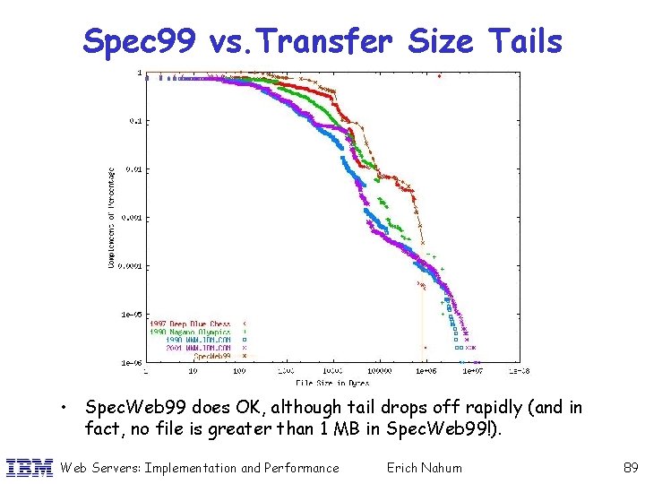 Spec 99 vs. Transfer Size Tails • Spec. Web 99 does OK, although tail