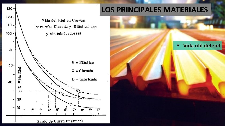 LOS PRINCIPALES MATERIALES § Vida útil del riel 